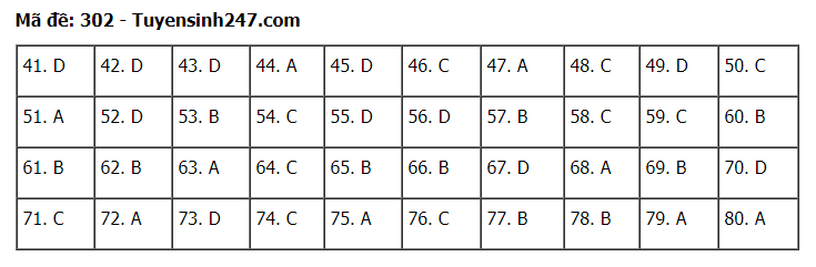 Đáp án tham khảo đề thi tốt nghiệp THPT năm 2020 môn Địa Lý mã đề 302. Nguồn: TTHN Đáp án tham khảo đề thi tốt nghiệp THPT năm 2020 môn Địa Lý mã đề 302. Nguồn: TTHN