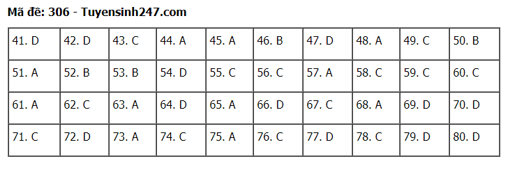 Đáp án tham khảo đề thi tốt nghiệp THPT năm 2020 môn Địa Lý mã đề 306. Nguồn: TTHN Đáp án tham khảo đề thi tốt nghiệp THPT năm 2020 môn Địa Lý mã đề 306. Nguồn: TTHN