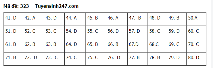 Đáp án tham khảo đề thi tốt nghiệp THPT năm 2020 môn Địa Lý mã đề 323. Nguồn: TTHN Đáp án tham khảo đề thi tốt nghiệp THPT năm 2020 môn Địa Lý mã đề 323. Nguồn: TTHN