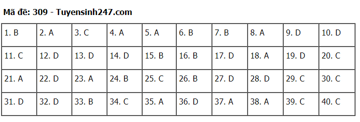 Đáp án tham khảo đề thi tốt nghiệp THPT năm 2020 môn Lịch Sử mã đề 309. Nguồn: TTHN Đáp án tham khảo đề thi tốt nghiệp THPT năm 2020 môn Lịch Sử mã đề 309. Nguồn: TTHN
