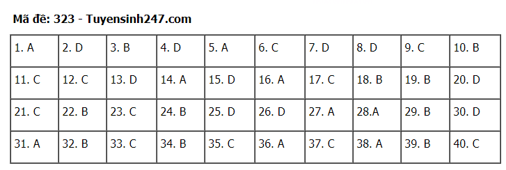 Đáp án tham khảo đề thi tốt nghiệp THPT năm 2020 môn Lịch Sử mã đề 323. Nguồn: TTHN Đáp án tham khảo đề thi tốt nghiệp THPT năm 2020 môn Lịch Sử mã đề 323. Nguồn: TTHN