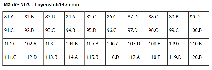Đáp án tham khảo đề thi tốt nghiệp THPT năm 2020 môn Sinh học mã đề 203. Nguồn: TTHN Đáp án tham khảo đề thi tốt nghiệp THPT năm 2020 môn Sinh học mã đề 203. Nguồn: TTHN