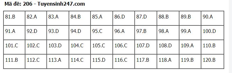 Đáp án tham khảo đề thi tốt nghiệp THPT năm 2020 môn Sinh học mã đề 206. Nguồn: TTHN Đáp án tham khảo đề thi tốt nghiệp THPT năm 2020 môn Sinh học mã đề 206. Nguồn: TTHN