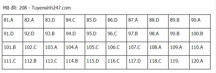 Đáp án tham khảo đề thi tốt nghiệp THPT năm 2020 môn Sinh học mã đề 208. Nguồn: TTHN Đáp án tham khảo đề thi tốt nghiệp THPT năm 2020 môn Sinh học mã đề 208. Nguồn: TTHN