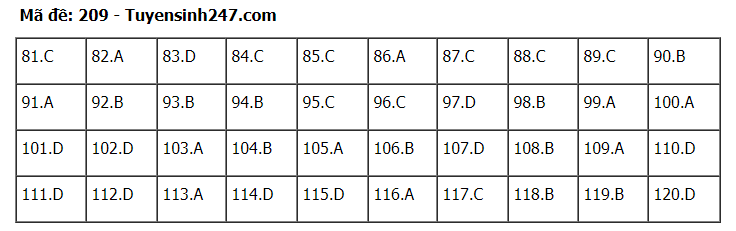 Đáp án tham khảo đề thi tốt nghiệp THPT năm 2020 môn Sinh học mã đề 209. Nguồn: TTHN Đáp án tham khảo đề thi tốt nghiệp THPT năm 2020 môn Sinh học mã đề 209. Nguồn: TTHN