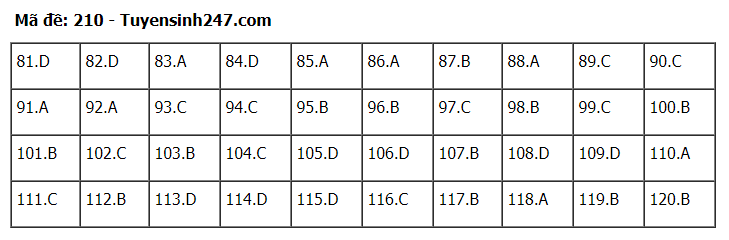 Đáp án tham khảo đề thi tốt nghiệp THPT năm 2020 môn Sinh học mã đề 210. Nguồn: TTHN Đáp án tham khảo đề thi tốt nghiệp THPT năm 2020 môn Sinh học mã đề 210. Nguồn: TTHN