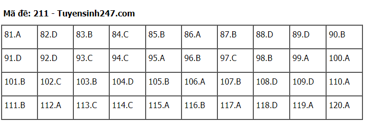 Đáp án tham khảo đề thi tốt nghiệp THPT năm 2020 môn Sinh học mã đề 211. Nguồn: TTHN Đáp án tham khảo đề thi tốt nghiệp THPT năm 2020 môn Sinh học mã đề 211. Nguồn: TTHN