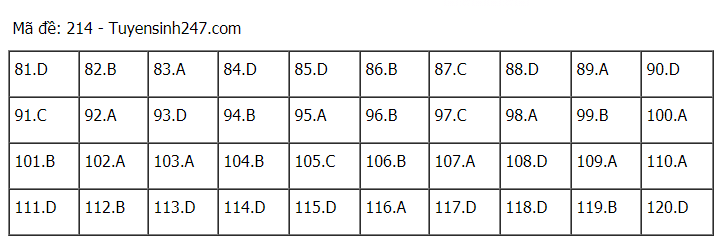 Đáp án tham khảo đề thi tốt nghiệp THPT năm 2020 môn Sinh học mã đề 214. Nguồn: TTHN Đáp án tham khảo đề thi tốt nghiệp THPT năm 2020 môn Sinh học mã đề 214. Nguồn: TTHN