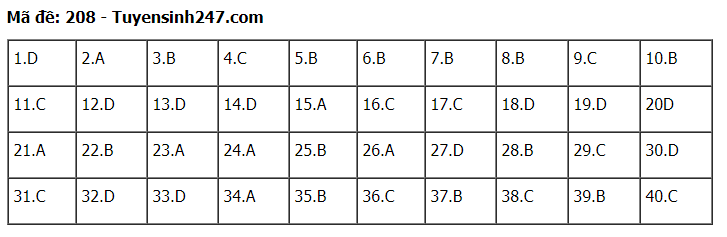 Đáp án tham khảo đề thi tốt nghiệp THPT năm 2020 môn Vật Lý mã đề 208. Nguồn: TTHN Đáp án tham khảo đề thi tốt nghiệp THPT năm 2020 môn Vật Lý mã đề 208. Nguồn: TTHN