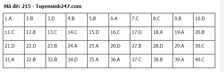 Đáp án tham khảo đề thi tốt nghiệp THPT năm 2020 môn Vật Lý mã đề 215. Nguồn: TTHN Đáp án tham khảo đề thi tốt nghiệp THPT năm 2020 môn Vật Lý mã đề 215. Nguồn: TTHN