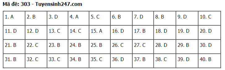 Đáp án tham khảo đề thi tốt nghiệp THPT năm 2020 môn Lịch Sử mã đề 303. Nguồn: TTHN Đáp án tham khảo đề thi tốt nghiệp THPT năm 2020 môn Lịch Sử mã đề 303. Nguồn: TTHN