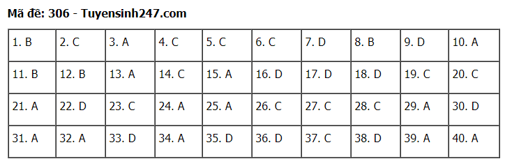 Đáp án tham khảo đề thi tốt nghiệp THPT năm 2020 môn Lịch Sử mã đề 306. Nguồn: TTHNNhập mô tả ảnh Đáp án tham khảo đề thi tốt nghiệp THPT năm 2020 môn Lịch Sử mã đề 306. Nguồn: TTHNNhập mô tả ảnh
