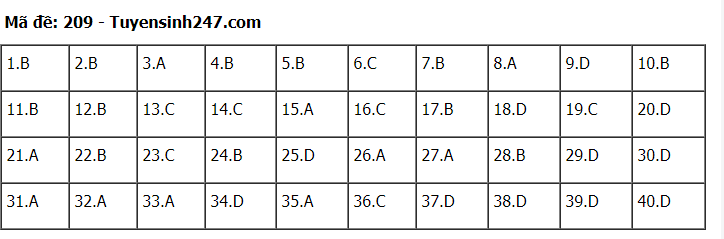 Đáp án tham khảo đề thi tốt nghiệp THPT năm 2020 môn Vật Lý mã đề 209. Nguồn: TTHN Đáp án tham khảo đề thi tốt nghiệp THPT năm 2020 môn Vật Lý mã đề 209. Nguồn: TTHN