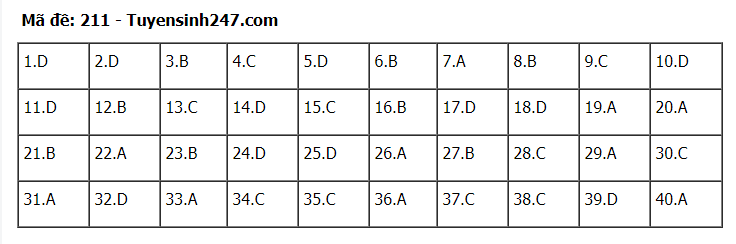 Đáp án tham khảo đề thi tốt nghiệp THPT năm 2020 môn Vật Lý mã đề 211. Nguồn: TTHN Đáp án tham khảo đề thi tốt nghiệp THPT năm 2020 môn Vật Lý mã đề 211. Nguồn: TTHN