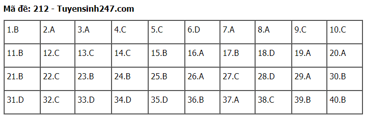 Đáp án tham khảo đề thi tốt nghiệp THPT năm 2020 môn Vật Lý mã đề 212. Nguồn: TTHN Đáp án tham khảo đề thi tốt nghiệp THPT năm 2020 môn Vật Lý mã đề 212. Nguồn: TTHN
