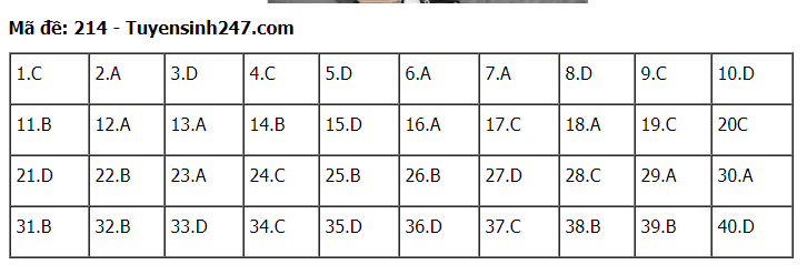 Đáp án tham khảo đề thi tốt nghiệp THPT năm 2020 môn Vật Lý mã đề 214. Nguồn: TTHN Đáp án tham khảo đề thi tốt nghiệp THPT năm 2020 môn Vật Lý mã đề 214. Nguồn: TTHN