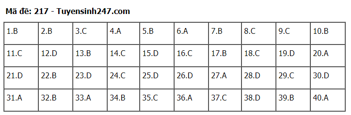 Đáp án tham khảo đề thi tốt nghiệp THPT năm 2020 môn Vật Lý mã đề 217. Nguồn: TTHN Đáp án tham khảo đề thi tốt nghiệp THPT năm 2020 môn Vật Lý mã đề 217. Nguồn: TTHN