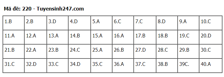 Đáp án tham khảo đề thi tốt nghiệp THPT năm 2020 môn Vật Lý mã đề 220. Nguồn: TTHN Đáp án tham khảo đề thi tốt nghiệp THPT năm 2020 môn Vật Lý mã đề 220. Nguồn: TTHN
