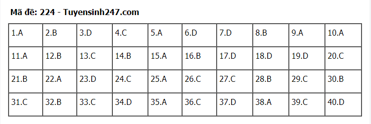 Đáp án tham khảo đề thi tốt nghiệp THPT năm 2020 môn Vật Lý mã đề 224. Nguồn: TTHN Đáp án tham khảo đề thi tốt nghiệp THPT năm 2020 môn Vật Lý mã đề 224. Nguồn: TTHN