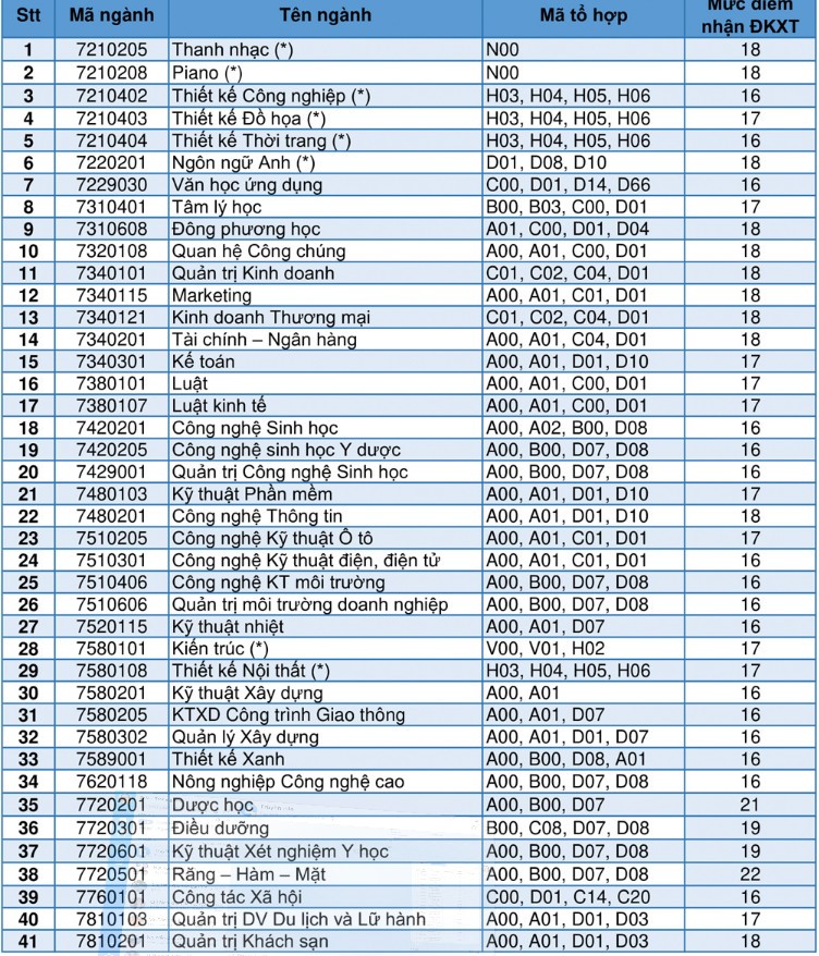 Ngành xét tuyển và mức điểm nhận hồ sơ đăng ký xét tuyển theo phương thức xét kết quả thi tốt nghiệp THPT đợt 1 - năm 2020 của Trường Đại học Văn Lang. Ngành xét tuyển và mức điểm nhận hồ sơ đăng ký xét tuyển theo phương thức xét kết quả thi tốt nghiệp THPT đợt 1 - năm 2020 của Trường Đại học Văn Lang.