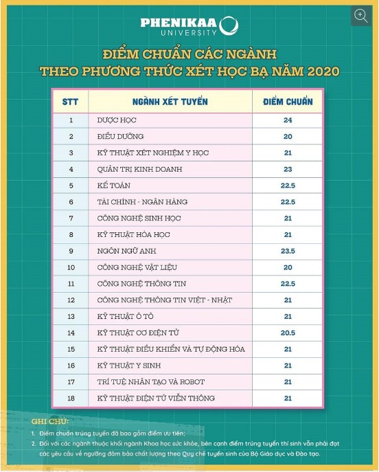 Điểm chuẩn các ngành theo phương thức xét học bạ