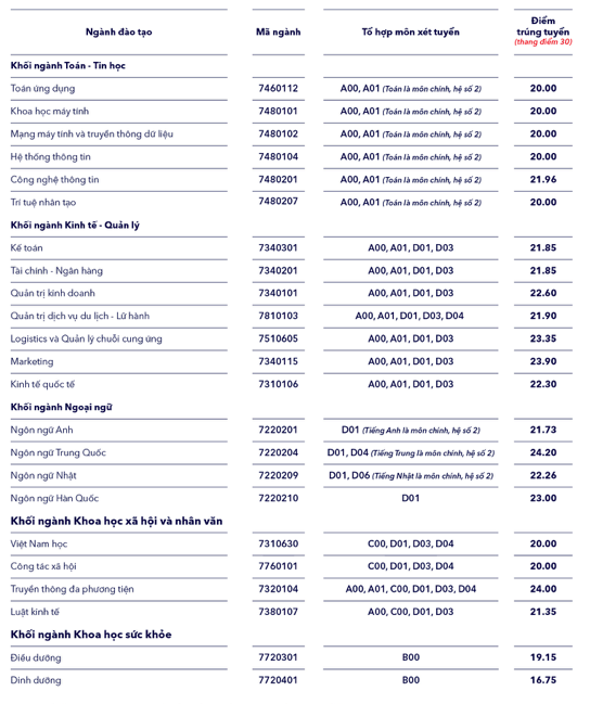 Điểm chuẩn chi tiết của trường Đại học Thăng Long