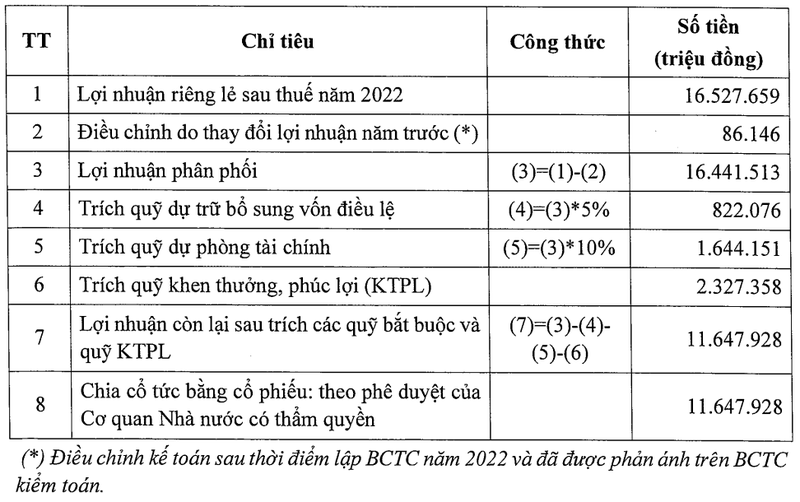 Phương án phân phối lợi nhuận năm 2022 của VietinBank Phương án phân phối lợi nhuận năm 2022 của VietinBank