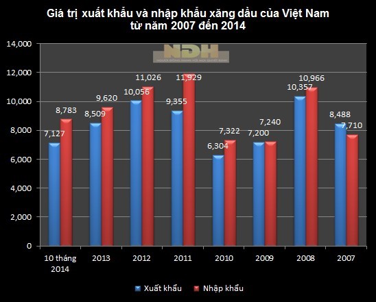 Xuất và nhập khẩu xăng dầu năm 2014 đều giảm mạnh