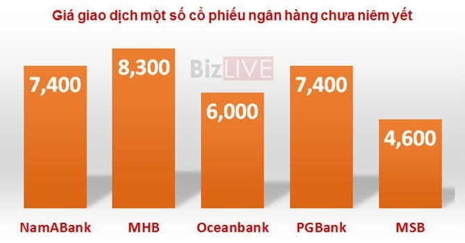 Thống kê giá một số cổ phiếu ngân hàng chưa niêm yết tại thời điểm giao dịch gần nhất. Nguồn: BizLIVE tổng hợp.