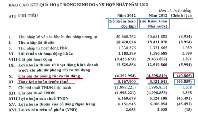 VietinBank phải điều chỉnh giảm lợi nhuận 2012 theo kiến nghị của kiểm toán Nhà nước