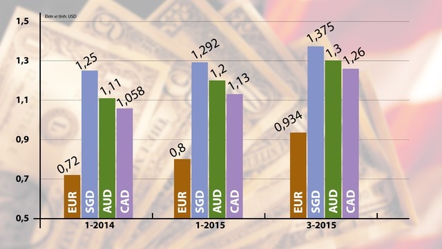 Tỉ giá các so với USD trong thời gian gần đây (Nguồn: tỉ giá niêm yết của Vietcombank)