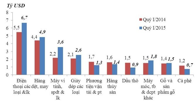 Biểu đồ kim ngạch xuất khẩu 10 nhóm hàng lớn nhất quý 1-2015 so với cùng kỳ năm 2014 - Nguồn: Tổng cục Hải quan