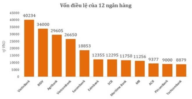 Sau sáp nhập, Vietinbank soát ngôi đầu về vốn điều lệ