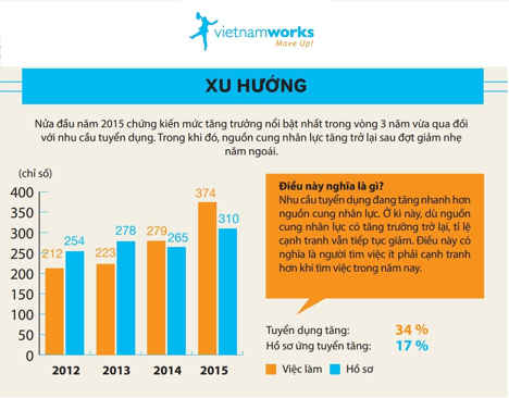 Nhu cầu tuyển dụng nhân sự tăng cao nhất 3 năm qua 