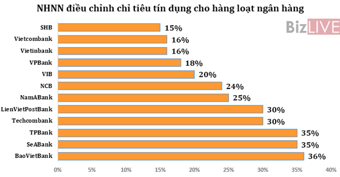 Không ít ngân hàng ấm ức vì được cấp quota thấp quá nhiều so với năm 2014.