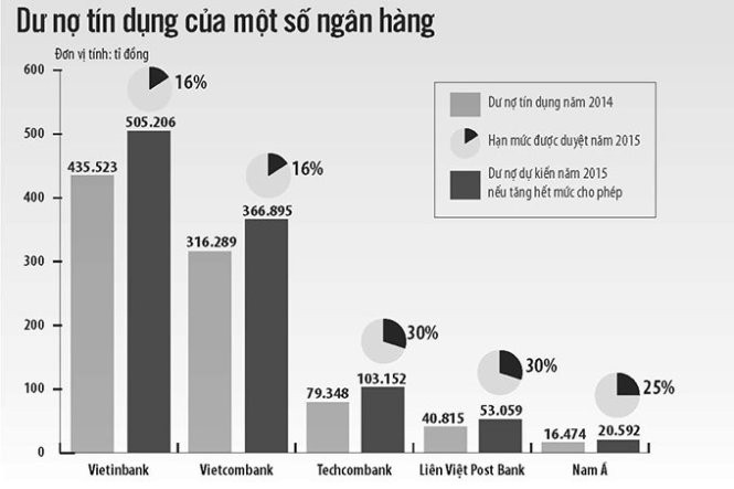 Nguồn: báo cáo tài chính năm 2014 của các NH - Dữ liệu: A.H. - Đồ họa: NHƯ KHANH Nguồn: báo cáo tài chính năm 2014 của các NH - Dữ liệu: A.H. - Đồ họa: NHƯ KHANH
