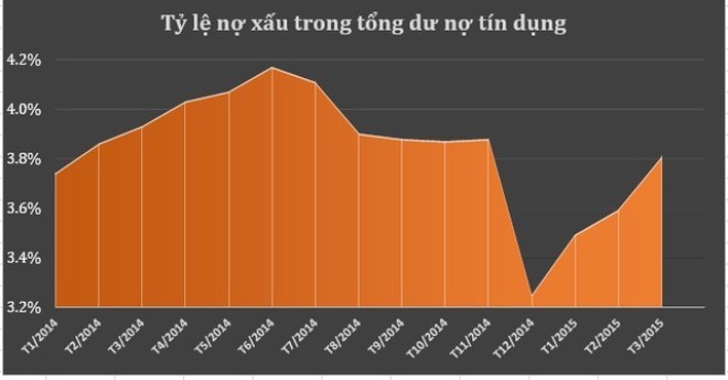 “Về bản chất, nợ xấu đang có xu hướng giảm đi“