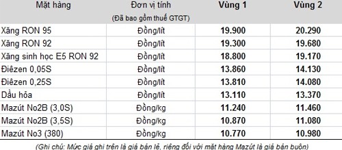Bảng giá đang được Petrolimex áp dụng hiện nay. Bảng giá đang được Petrolimex áp dụng hiện nay.
