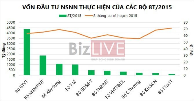 Tình hình thực hiện vốn đầu tư từ nguồn ngân sách nhà nước trong 8 tháng 2015 của 10 bộ. Minh họa: Vũ Minh.