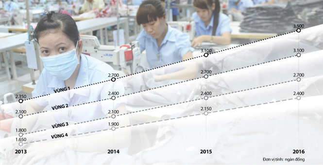 Biểu đồ tăng lương tối thiểu từ năm 2013 - 2016