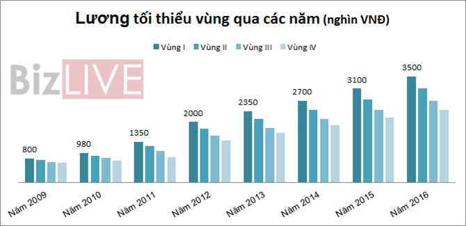 Lương sẽ tăng bao nhiêu sau lần điều chỉnh mới nhất? ảnh 2 Lương sẽ tăng bao nhiêu sau lần điều chỉnh mới nhất? ảnh 2