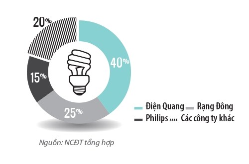 Thị phần của các thương hiệu bóng đèn có mặt tại Việt Nam Thị phần của các thương hiệu bóng đèn có mặt tại Việt Nam