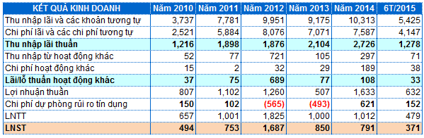 Kết quả kinh doanh qua các năm của SHB Đvt: tỷ đồng