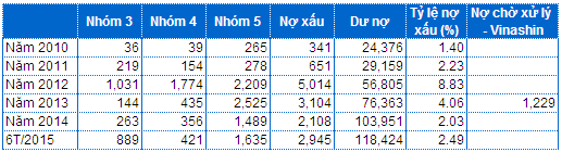 Tình hình nợ xấu qua các năm tại SHB ĐVT: tỷ đồng