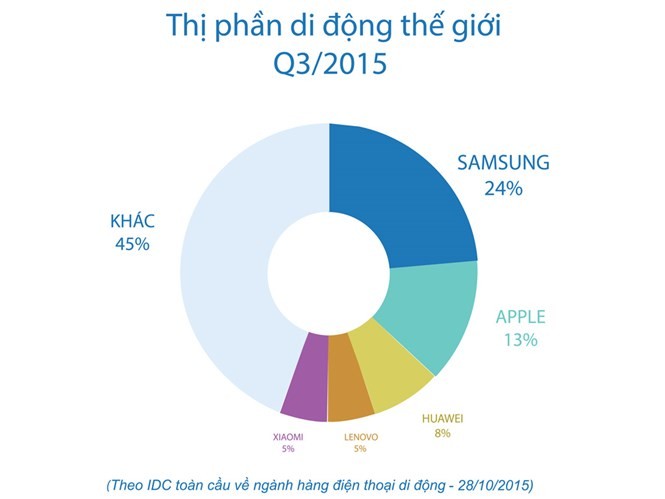 ‘Cây đinh ba’ - vũ khí hoàn hảo của Samsung