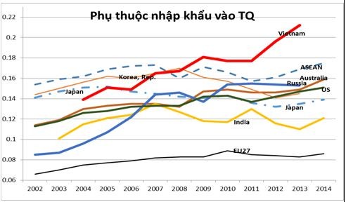 Việt Nam đang phụ thuộc nhập khẩu từ Trung Quốc lớn nhất ASEAN và các đối tác lớn. Nguồn:báo cáo của nhóm tác giả CIEM