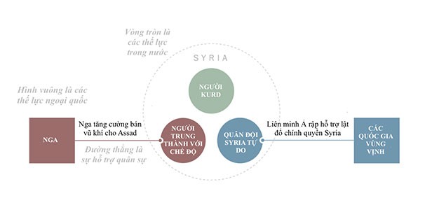 Nội chiến Syria trở thành xung đột toàn cầu như thế nào? ảnh 1 Nội chiến Syria trở thành xung đột toàn cầu như thế nào? ảnh 1