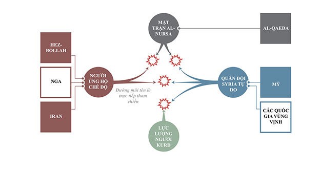 Các thế lực bên ngoài bắt đầu can thiệp vào nội bộ Syria