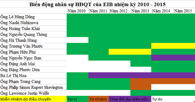 Chỉ có 4/9 thành viên HĐQT làm việc trọn vẹn nhiệm kỳ 2010 - 2015