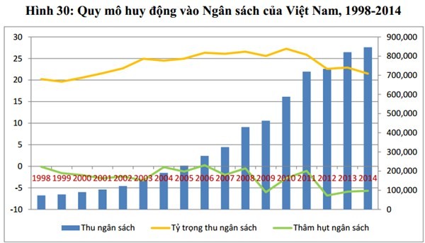Quy mô huy động ngân sách Việt Nam Quy mô huy động ngân sách Việt Nam